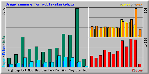 Usage summary for moblekalaskeh.ir